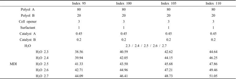 Table 2. Formulation for Polyurethane Seat Foam Pad