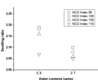 Figure 4. Swelling ratio of polyurethane seat foam pad. 초기 변형에 대한 표면의 경도가 증가하여 Sag factor 값이 감소하는 경 향이 나타남을 확인하였다