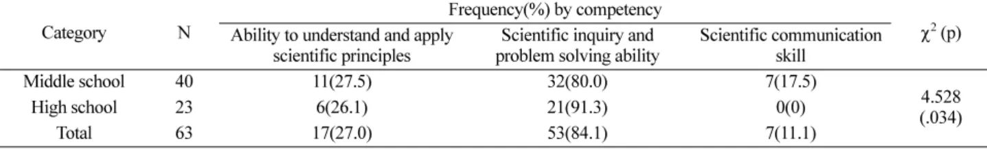 Table 2. Analysis result by competency