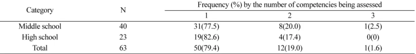 Table 3. Analysis result by number of assessment competencies