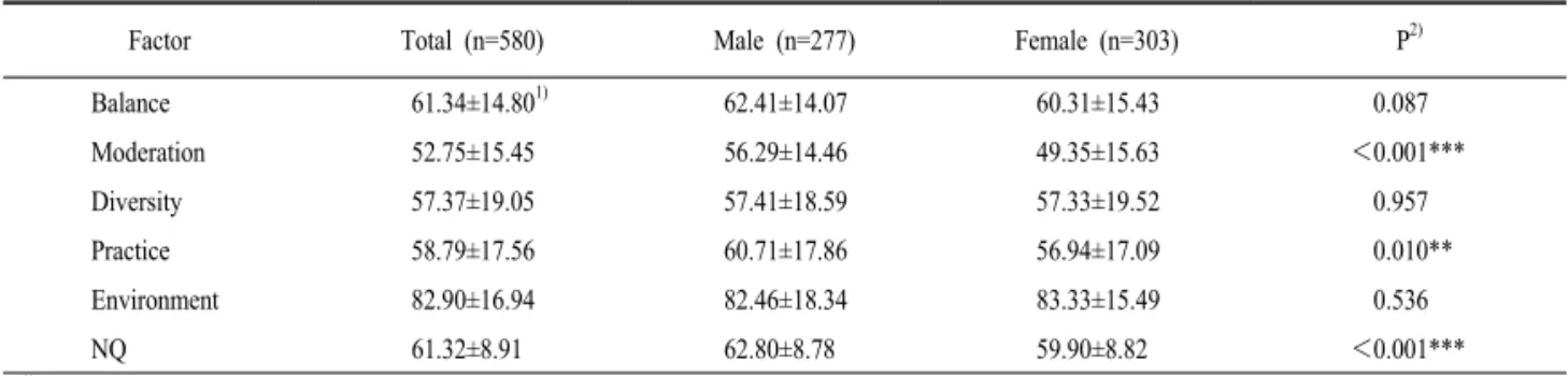 Table  3.  Factors  of  Nutrition  Quotient  (NQ).