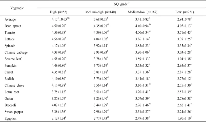 Table  5.  Preference  score  for  15  vegetables  by  Nutrition  Quotient  (NQ)  grade.