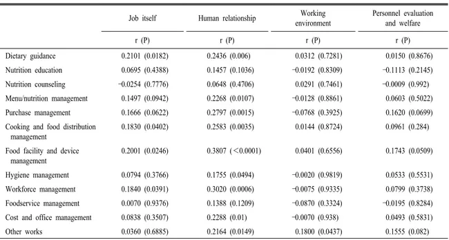 Table  8.  Correlation  between  job  satisfaction  and  job  importance.