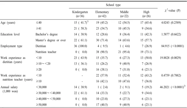 Table  1.  General  characteristics  of  the  subjects. School type χ 2 -value (P)  Kindergarten  (n=36) Elementary (n=42) Middle (n=22) High (n=26) Age (years) ≤40 15 ( 41.7) 1) 19 (45.2) 12 (54.5) 17 (65.4)  4.0243 (0.2589) ≥41 21 ( 58.3) 23 (54.7) 10 (4