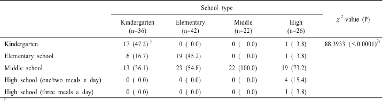 Table  5.  Preferred  school  to  work  according  to  the  school  types.