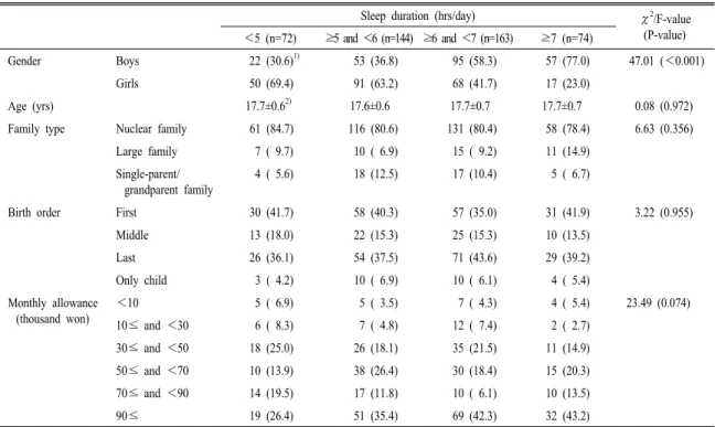 Table  2.  Stress  scores  of  the  subjects  according  to  sleep  duration.