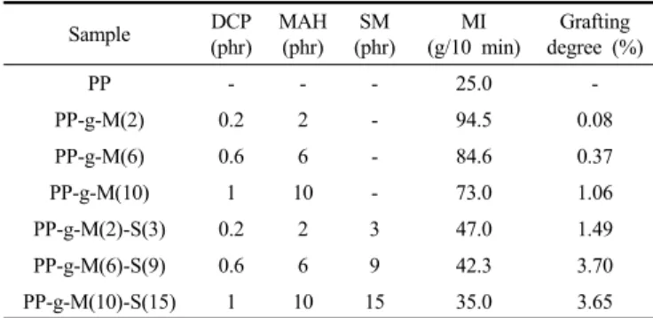 Table 1. Composition, Melt Index and Grafting Degree of PP-g-MAH-SM