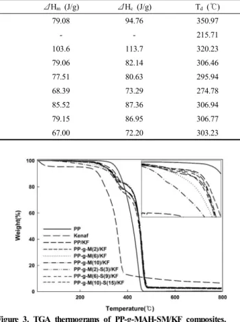 Table 3. Thermal Properties of PP-g-MAH-SM/KF Composites