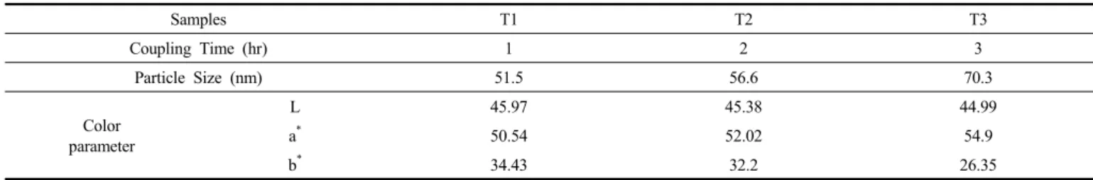 Table 1. Colour Parameters and Particle Size of the Samples Synthesized at Various Coupling Time