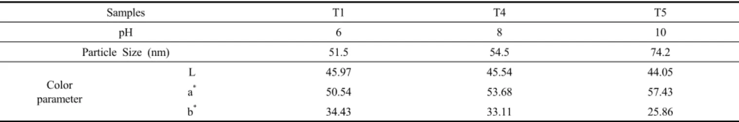 Table 2. Colour Parameters and Particle Size of the Samples Synthesized at Various pH Conditions