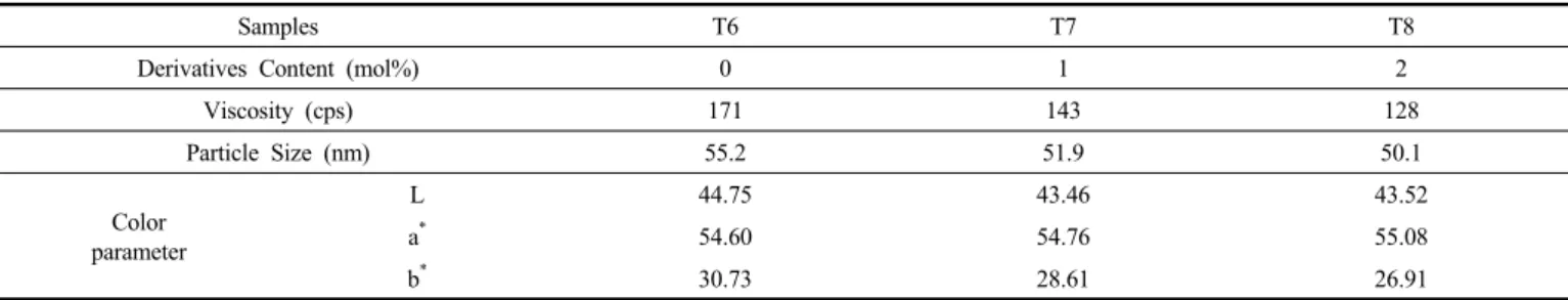 Table 3. Colour Parameters, Viscosity and Particle Size of the Samples Synthesized at Various Derivatives Content
