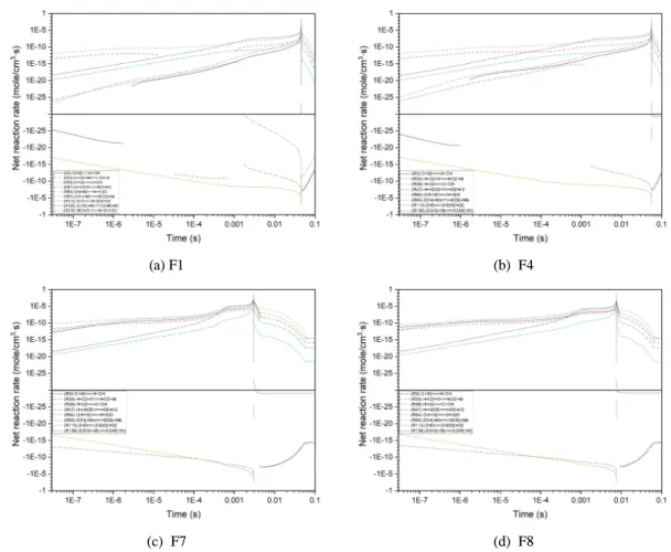 Fig.  6.  Net  reaction  rate  of  main  reactions  including  O,  OH,  HO 2 ,  and  H 2 O 2   at  1,200  K