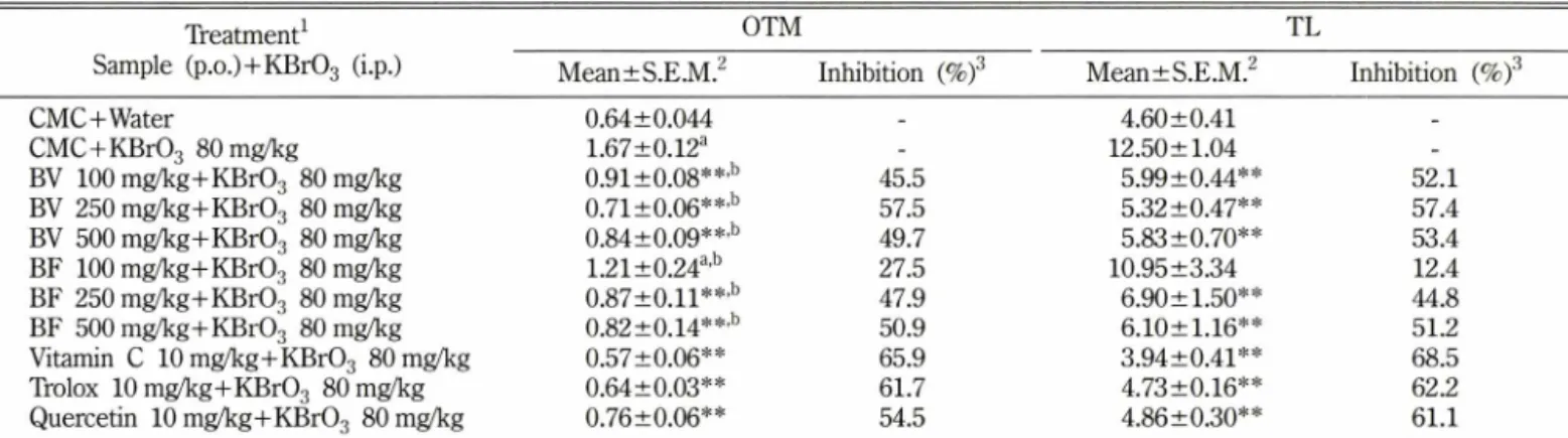 Table  I I   - Inhibitory  effect  of  BV  and  BF  on  K Br03-mduced  DNA  damage  in  mouse  phenpheral  blood