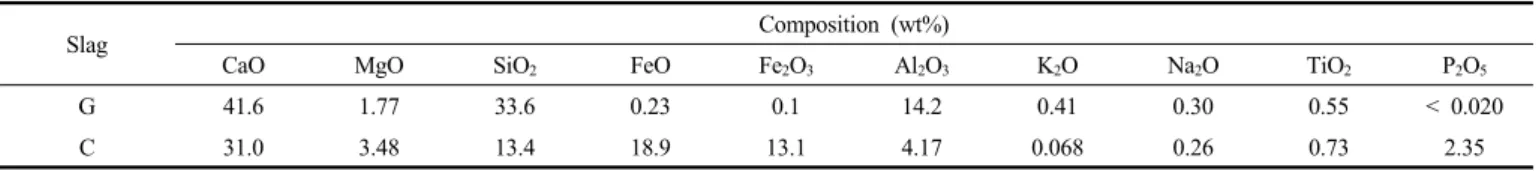 Table 1. Composition of Granulated Air-cooled Slag (G) and Convert Slag (C) Analyzed by ICP-OES and Wet Analysis