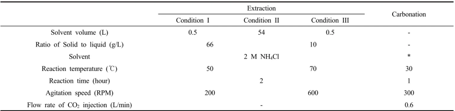 Table 2. Condition of Calcium Extraction and Carbonation