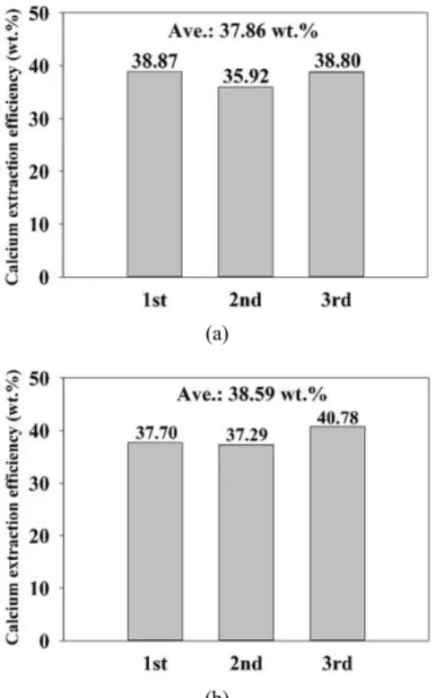 Figure 7. Flexural strength of extrusion molding cement panel by  granulated air-cooled slag : (a) Air-dry (b) Autoclave.