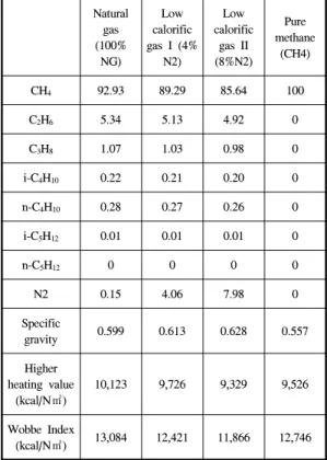 Table  3.  Experimetal  conditions