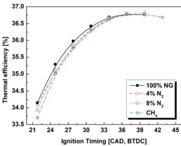 Fig.  3.  Thermal  efficiency  variations  for  each  gas 