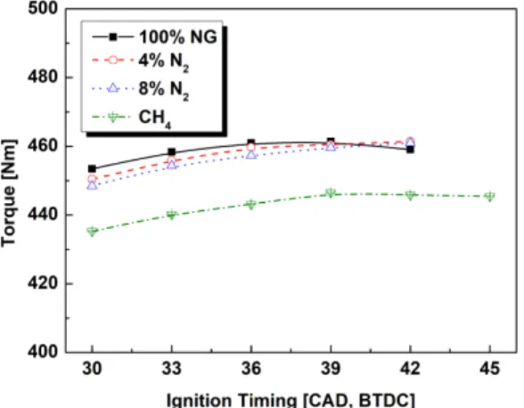Fig.  7.  NOx  variations  for  each  gas  composition 