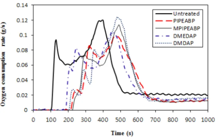 Figure 1. Oxygen (O 2 ) consumption rate curves of MDFs coated with  15 wt% solution of the alkylenediaminoalkyl-bis-phosphonic acids and  bis-(dimethylaminomethyl) phosphinic acid at 25 kW/m 2  external heat  flux, respectively.