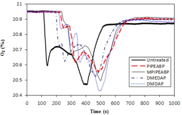 Figure 4. CO 2  concentration (%) curves of MDFs coated with 15 wt% 