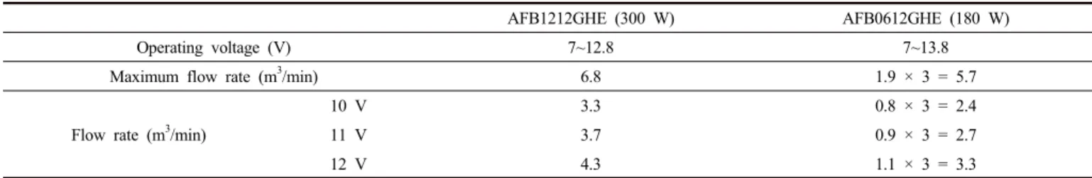Table 1. Fan Specifications and Air Flow Rate by Fan Voltage