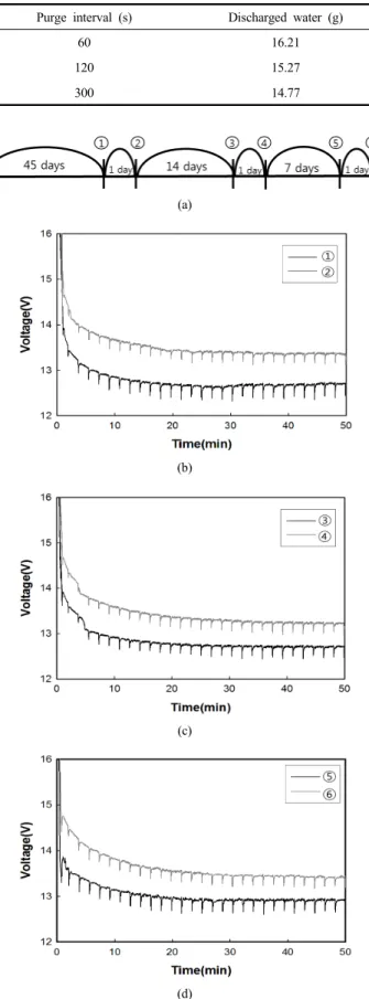 Figure 5. Influence of 180 W stack storage on performance Storage  period, (b) 45 days, (c) 14 days and (d) 7 days.