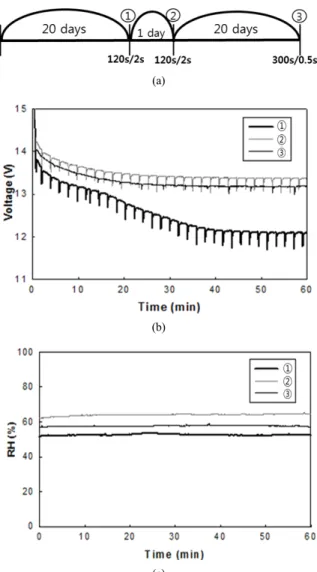 Figure 7. Effect of purge interval on 300 W stack performance after  long term storage (a) Storage period, (b) stack performance and (c)  relative humidity.