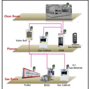 Fig.  1.  Chemical  supply  system  for  Semiconduc-