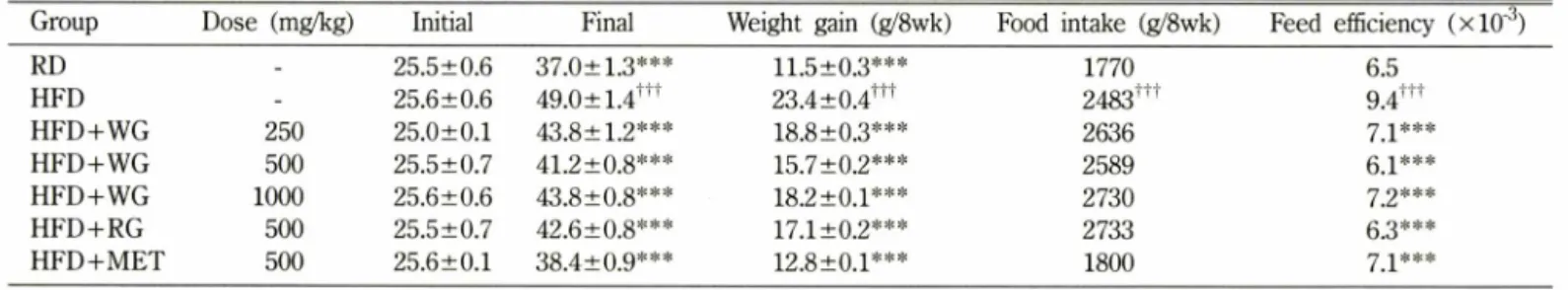 Table  I I I  - Effect  of  wild  and  red  ginseng  extracts  on  weight  gain,  food  intake  and  feed  efficiency