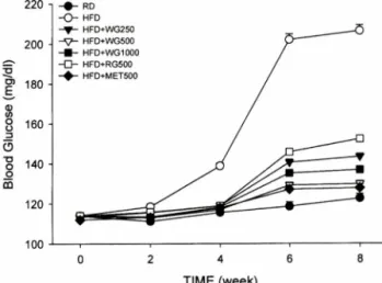 Fig.  2 - Effects  of wild  ginseng  ethanol  extract  on  plasma  glucose  level.  Values  represent  the  mean±SE  (n = 8)