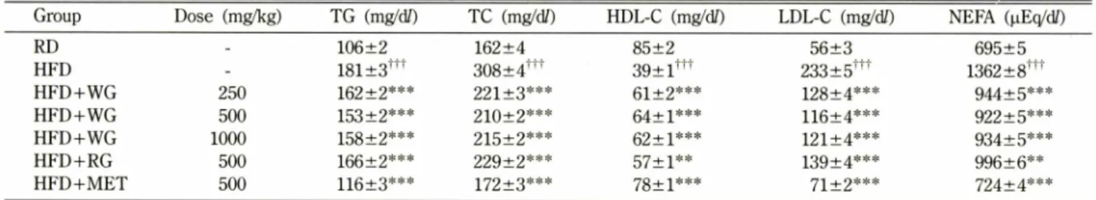 Table  V  - Effect  of  wild  and  red  ginseng  extracts  on  plasma  lipid  levels