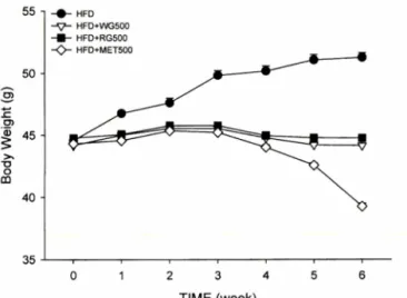 Fig.  3 - Effects  of  wild  ginseng  ethanol  extract  on  body  weight. 