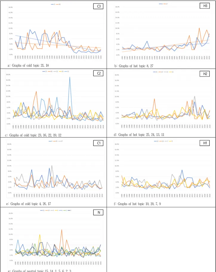 Figure 2. Graphs of topic trends changing over period