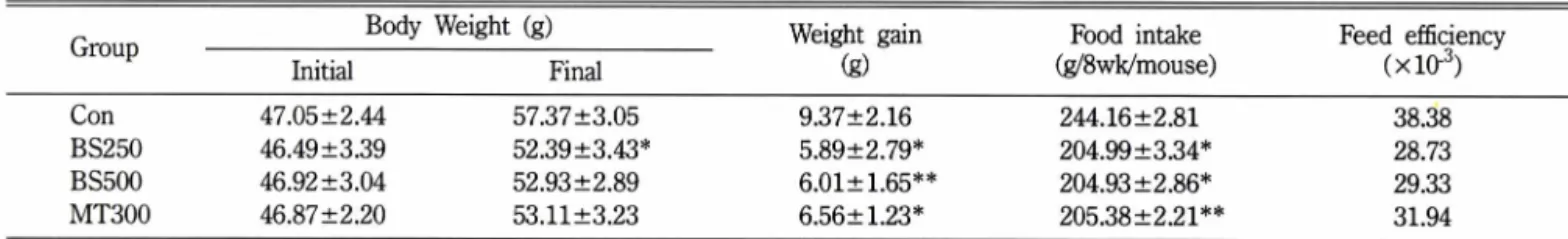 Table  I -  Effects  of  B S  and  metformin  on  body  weight  gain,  food  intake  and  feed  efficiency