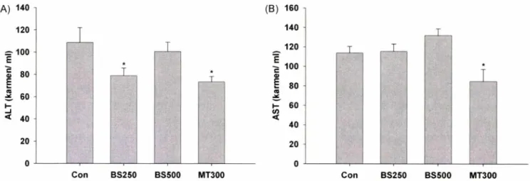 Fig.  2 -  Effects  of  BS  and  metformin  on  plasma  ALT  (A)  and  AST