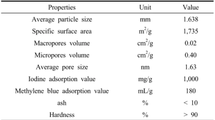 Figure 1. Typical SEM image of coconut shell based granular  activated carbon.