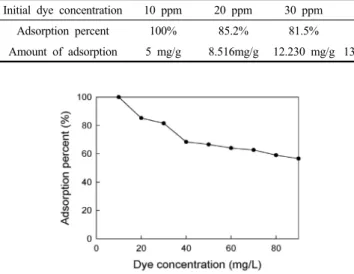 Figure 3. The FT-IR spectra of granular activated carbon.