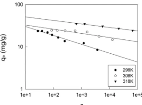 Figure 8. Temkin isotherms for adsorption of Acid Black 1 onto  granular activated carbon at different temperatures (initial  concentration : 10, 20, 30, 40, 50, 60, 70, 80, 90 mg/L, granular  activated carbon dose : 200 mg).
