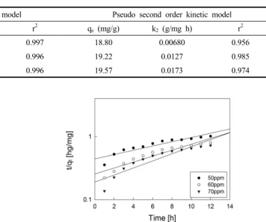 Table 5. Pseudo First Order and Pseudo Second Order Kinetic Model Parameters for Different Initial Acid Black 1 Concentration at 298 K