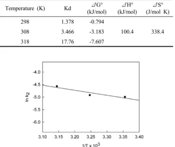 Figure 13. Pseudo second order kinetics plots for Acid Black 1 adsorption  onto granular activated carbon at different temperatures (initial concentration  : 50 mg/L, granular activated carbon dose : 200 mg, 100 rpm).