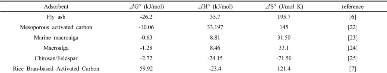 Table 8. Thermodynamic Parameters for the Adsorption of Acid Black 1 onto their Adsorbents in Previous studies