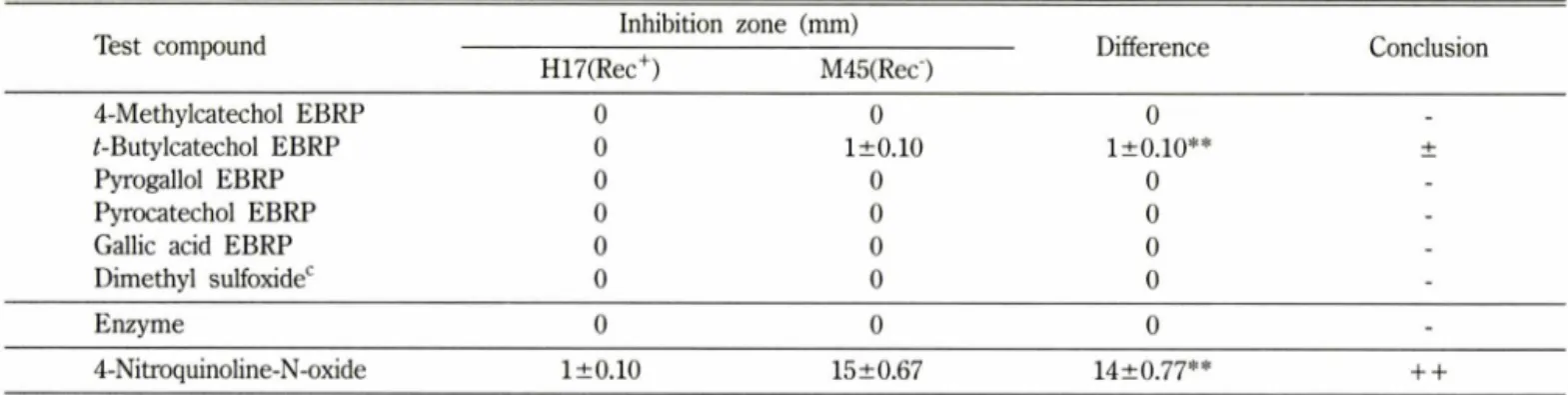 Table  III -  Results  of  the  spore  rec-assay  on  the  enzymatic  browning  reaction  product  (EBRP)