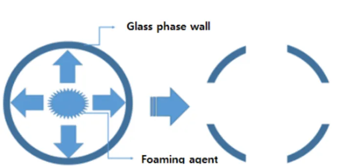 Figure 1. Mechanism for formation of opened pore in foaming process.