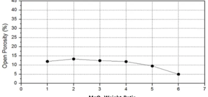 Figure 2. Effect of ZrO addition on the formation of opened pore in  the borosilicate foamed body.