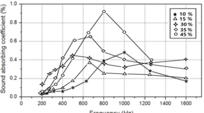 Figure 8. Sound absorbing behavior of borosilicate foamed glass body  according to various frequency conditions.
