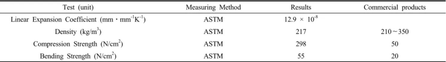Figure 9. Sound absorbing behavior of borosilicate foamed glass body  with 45% open porosity in the range of high frequency noise.