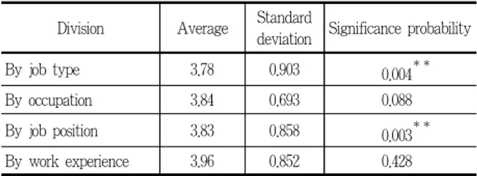 Figure 4. Root diameter measurement standard dispute degree by occupation the plactitioner of planting construction, in S