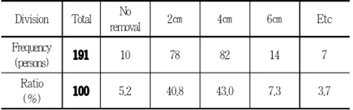Table 11. Normal topsoil removal depth of landscape trees
