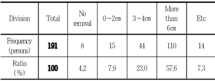 Table 13. Reasons for the removing topsoil from landscape trees